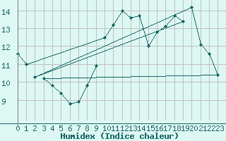 Courbe de l'humidex pour Anvers (Be)