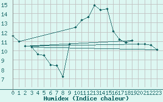 Courbe de l'humidex pour Epinal (88)