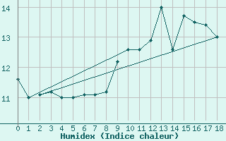 Courbe de l'humidex pour Lake Vyrnwy