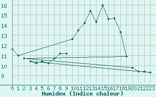 Courbe de l'humidex pour Seehausen