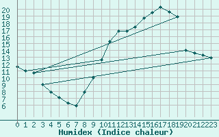 Courbe de l'humidex pour Saverdun (09)