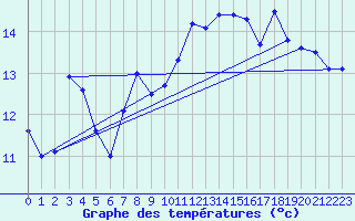 Courbe de tempratures pour Gersau