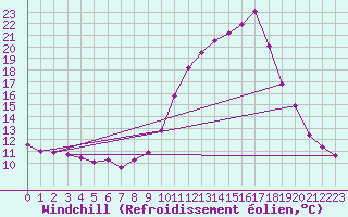 Courbe du refroidissement olien pour Sallles d