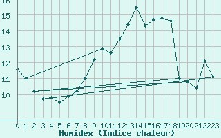 Courbe de l'humidex pour Villacoublay (78)