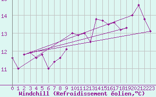 Courbe du refroidissement olien pour Melun (77)