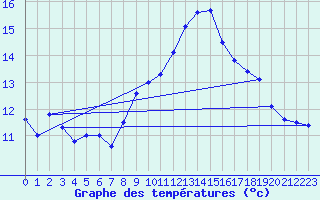 Courbe de tempratures pour Florennes (Be)