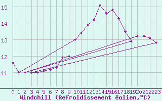 Courbe du refroidissement olien pour Wittenberg