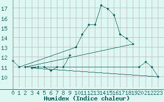 Courbe de l'humidex pour Chlef