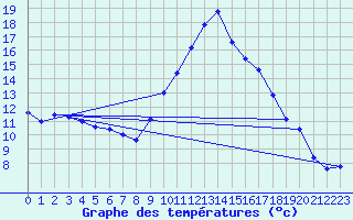 Courbe de tempratures pour Istres (13)