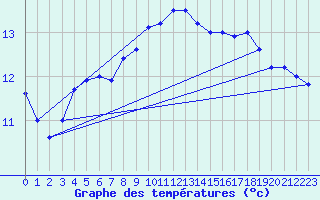 Courbe de tempratures pour Vaderoarna