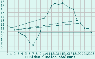 Courbe de l'humidex pour Buzenol (Be)