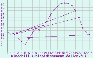 Courbe du refroidissement olien pour Castlederg