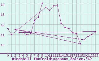 Courbe du refroidissement olien pour Santander (Esp)