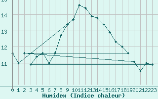 Courbe de l'humidex pour Holbaek