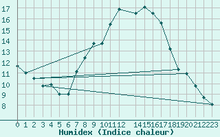 Courbe de l'humidex pour Koppigen