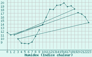 Courbe de l'humidex pour Lige Bierset (Be)