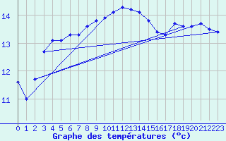 Courbe de tempratures pour Marseille - Saint-Loup (13)