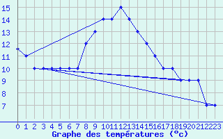Courbe de tempratures pour Turaif