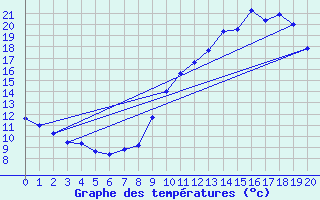 Courbe de tempratures pour Soursac (19)