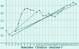 Courbe de l'humidex pour Culdrose