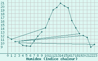 Courbe de l'humidex pour Weiden