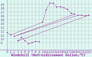 Courbe du refroidissement olien pour Pointe de Socoa (64)