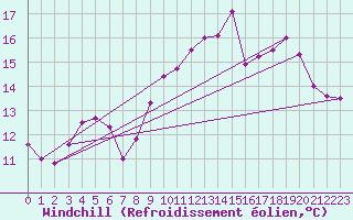 Courbe du refroidissement olien pour Ile Rousse (2B)