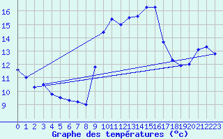 Courbe de tempratures pour Cap Pertusato (2A)