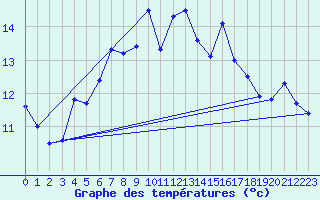 Courbe de tempratures pour Utklippan