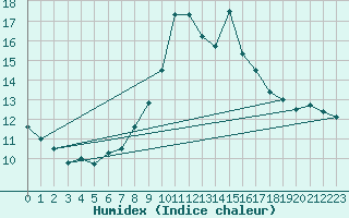 Courbe de l'humidex pour Cabo Vilan