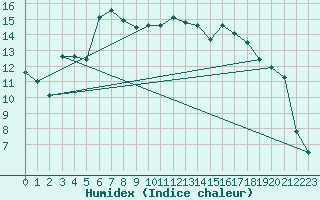 Courbe de l'humidex pour Schorndorf-Knoebling