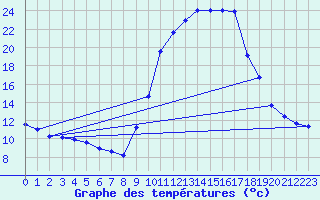 Courbe de tempratures pour Auch (32)