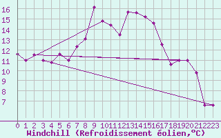 Courbe du refroidissement olien pour Toplita