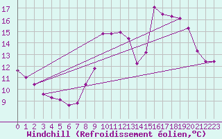 Courbe du refroidissement olien pour Ile de Brhat (22)