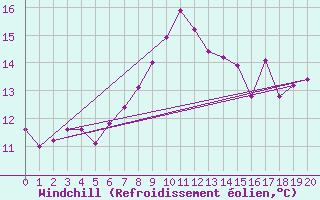 Courbe du refroidissement olien pour Quickborn