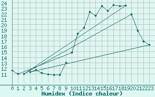 Courbe de l'humidex pour Lanvoc (29)