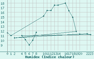 Courbe de l'humidex pour Bujarraloz
