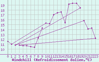 Courbe du refroidissement olien pour Dounoux (88)
