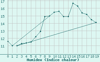 Courbe de l'humidex pour Quickborn