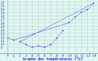 Courbe de tempratures pour Livernon (46)