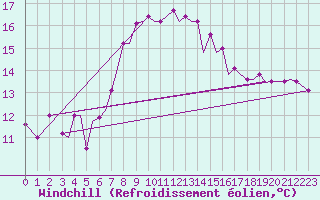Courbe du refroidissement olien pour Kos Airport