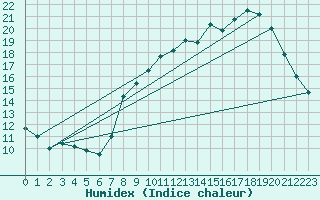 Courbe de l'humidex pour Evian - Sionnex (74)