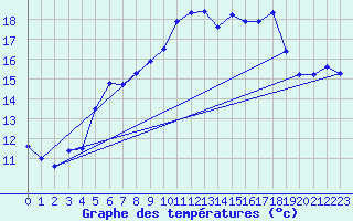 Courbe de tempratures pour Faaroesund-Ar