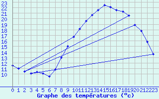 Courbe de tempratures pour Brest (29)