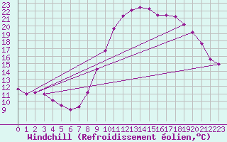 Courbe du refroidissement olien pour Brest (29)