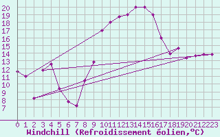 Courbe du refroidissement olien pour Tozeur
