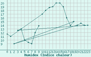 Courbe de l'humidex pour Tozeur