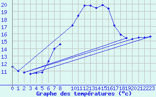 Courbe de tempratures pour Sint Katelijne-waver (Be)