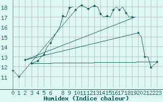 Courbe de l'humidex pour Bergen / Flesland