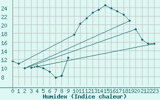 Courbe de l'humidex pour Castres-Nord (81)